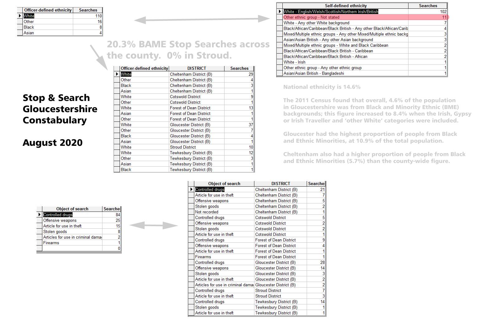 Diagram showing Stop & Search stats August 2020