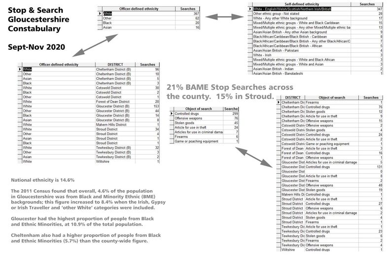 Diagram showing Stop & Search stats September-November 2020