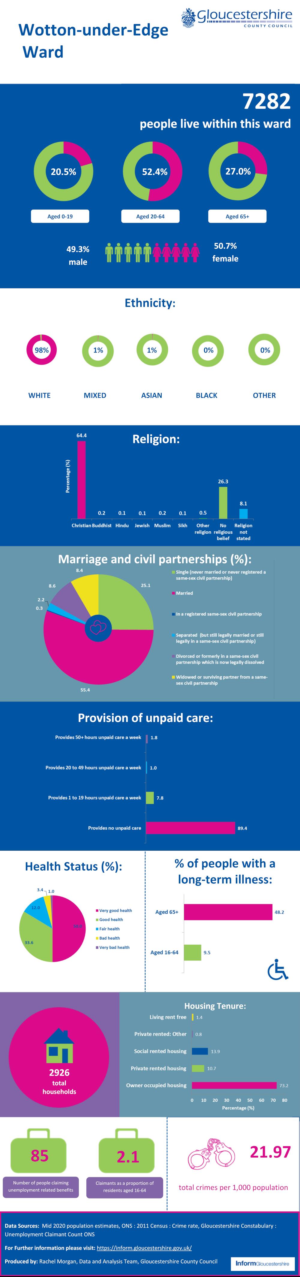 Wotton-Under-Edge Infographic