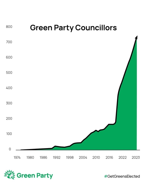 A chart showing the number of Green Party Councillors.  Starting at zero in the 90's now on a seemingly exponential trajectory....