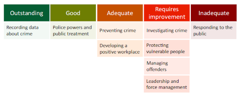  Table showing-Recording data about crime - Outstanding<br>
Police powers and treating - Good<br>
Preventing crime - Adequate<br>
Responding to the public - Inadequate<br>
Investigating crime - Requires improvement<br>
Protecting vulnerable people - Requires improvement<br>
Managing offenders - Requires improvement<br>
Developing a positive workplace - Adequate<br>
Leadership and force management - Requires improvement